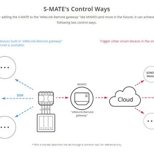 SONOFF smart διακόπτης S-MATE, 3 κανάλια, 16A, λευκός 3 16A