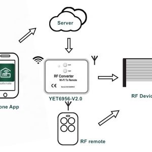 Μετατροπέας WiFi σε RF YET6956-V3 2 YET6956 V3 1